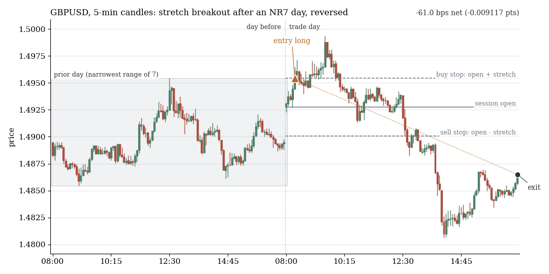 GBPUSD, 5-minute candles: stretch breakout to the upside after an NR7 day, the price turns and closes far lower