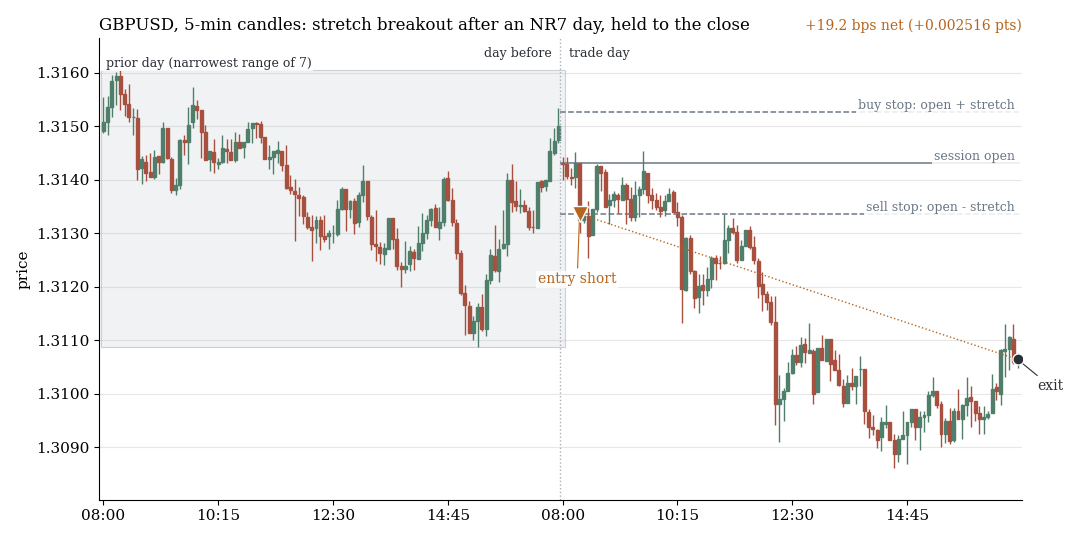 GBPUSD, 5-minute candles: stretch breakout after an NR7 day, the sell stop triggers and the trade runs to the close