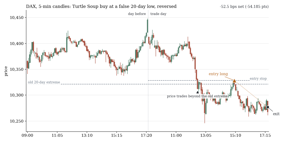 DAX, 5-minute candles: Turtle Soup, buy after a false breakout below the 20-day low, the price falls again