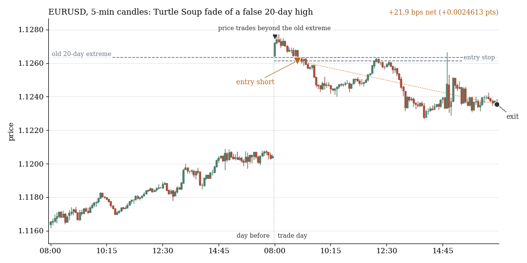 EURUSD, 5-minute candles: Turtle Soup, sell after a false breakout above the 20-day high, exit at the end of the session in profit