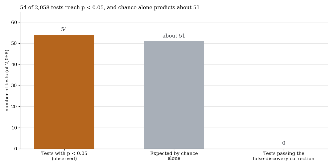 54 of 2,058 tests reach p < 0.05, chance alone expects about 51, and none passes the multiple-testing correction