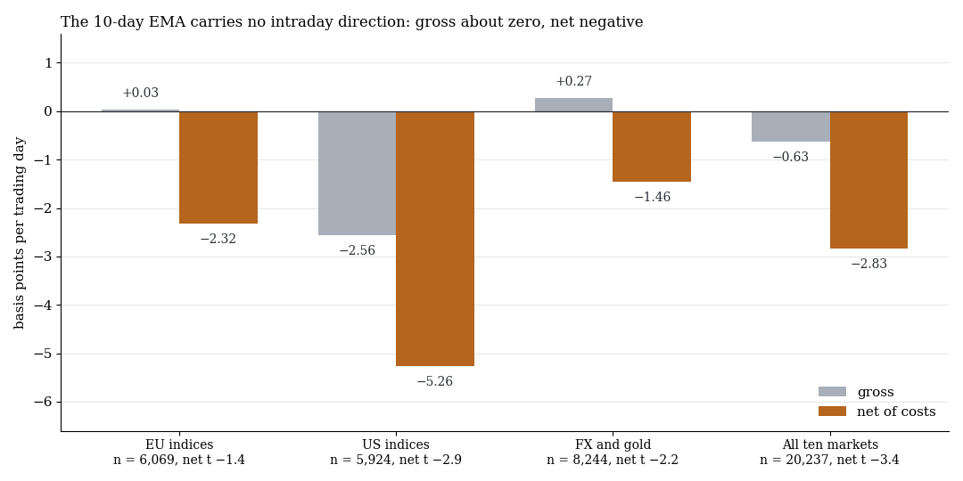 The 10-day EMA as daily direction: about zero gross, negative net in every market group