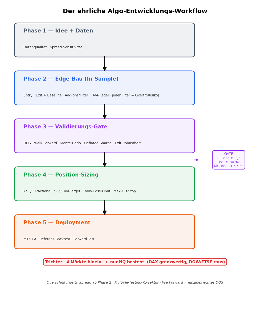 The algo development workflow