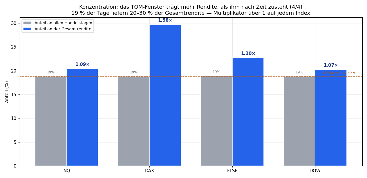 Konzentration: Zeitanteil vs Renditeanteil