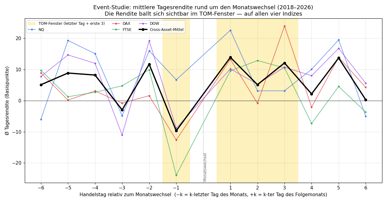 Event-Studie rund um den Monatswechsel