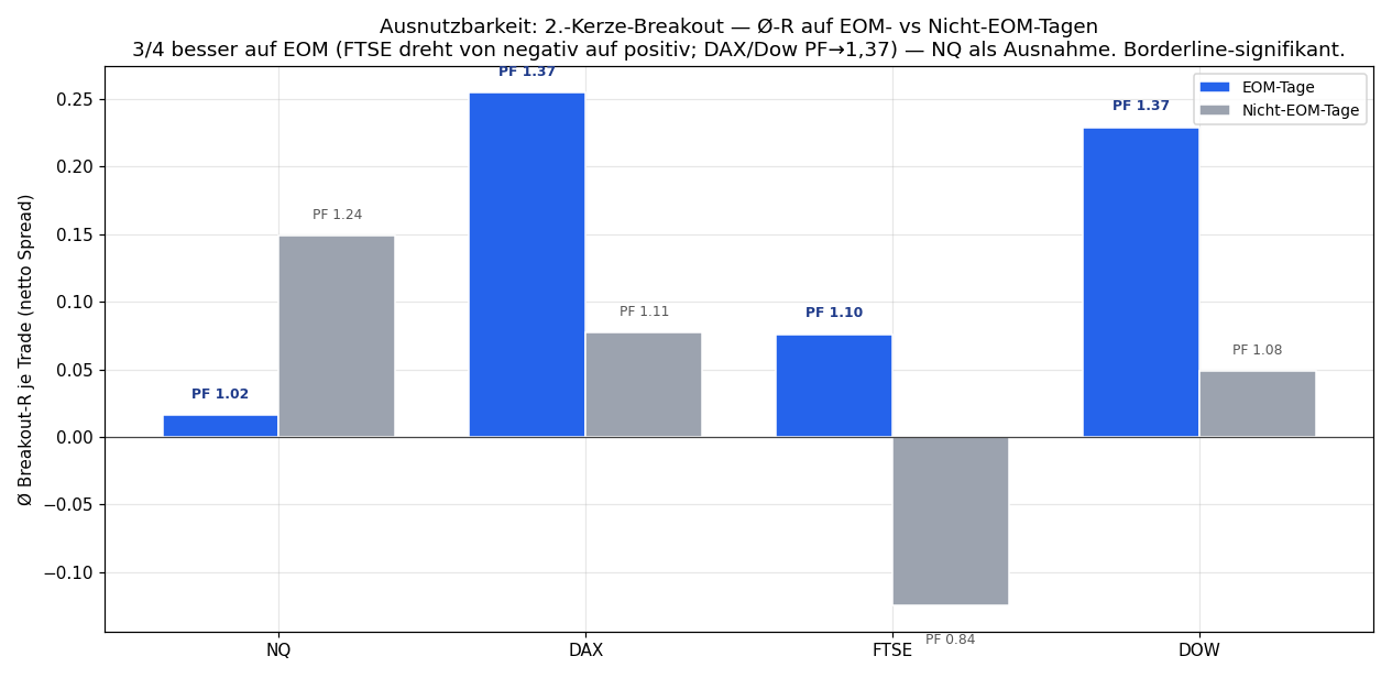 Ausnutzbarkeit: Breakout-R EOM vs Nicht-EOM