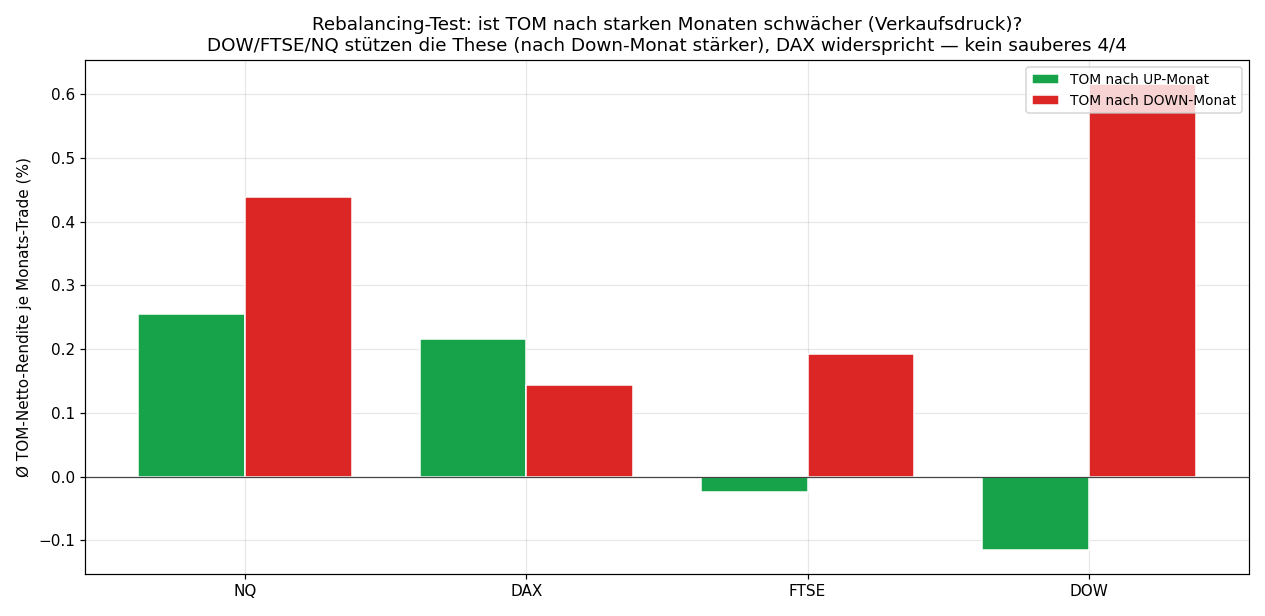 Rebalancing: TOM nach Up- vs Down-Monaten