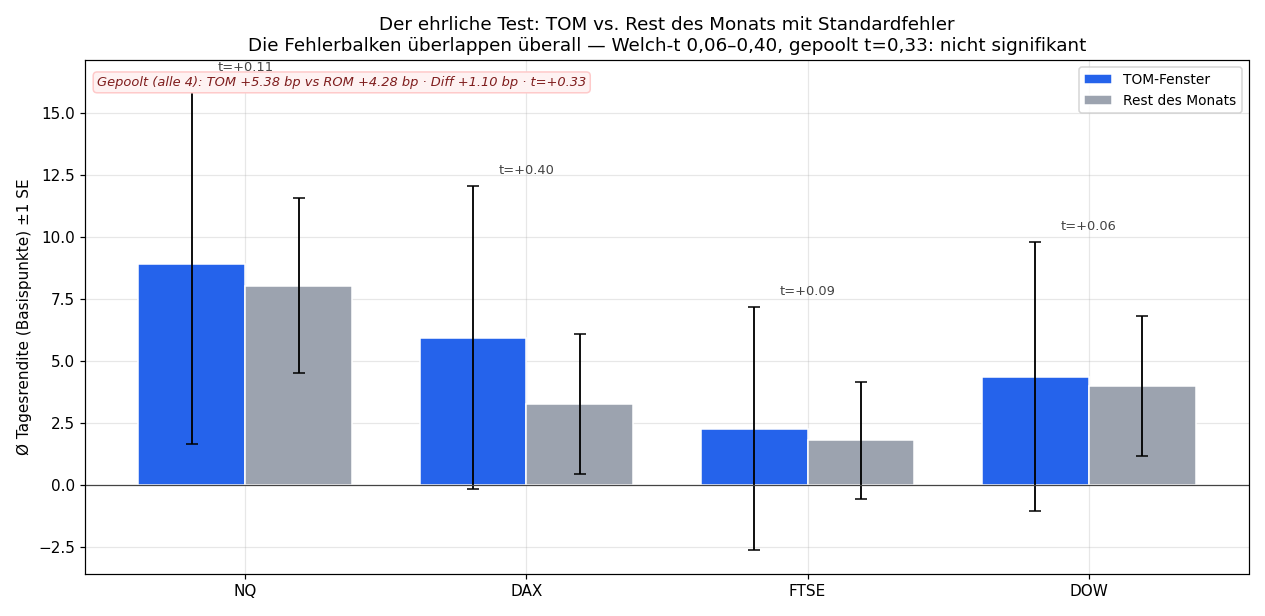 Signifikanztest: TOM vs Rest mit Standardfehler