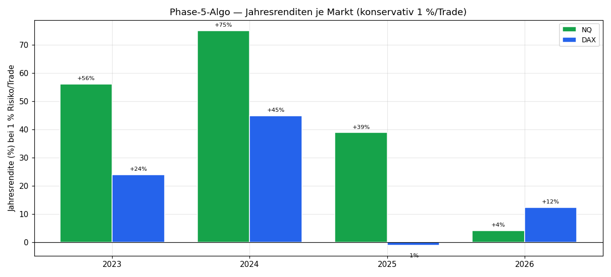 Yearly returns per market