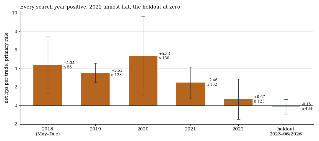 Net per year in the search period and in the holdout
