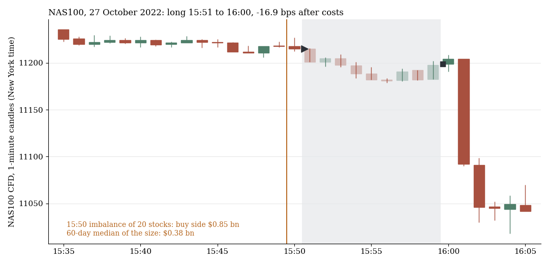 NAS100 on 27 October 2022: buy imbalance, long from 15:51 to 16:00, loss