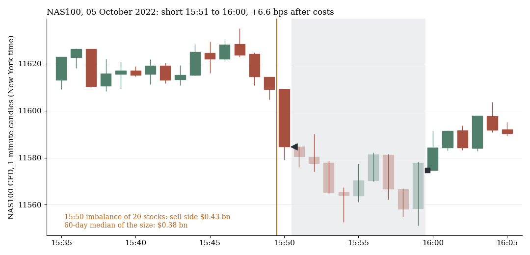 NAS100 on 5 October 2022: sell imbalance, short from 15:51 to 16:00, gain