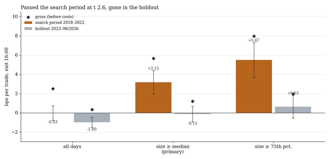 Search period against holdout per size threshold