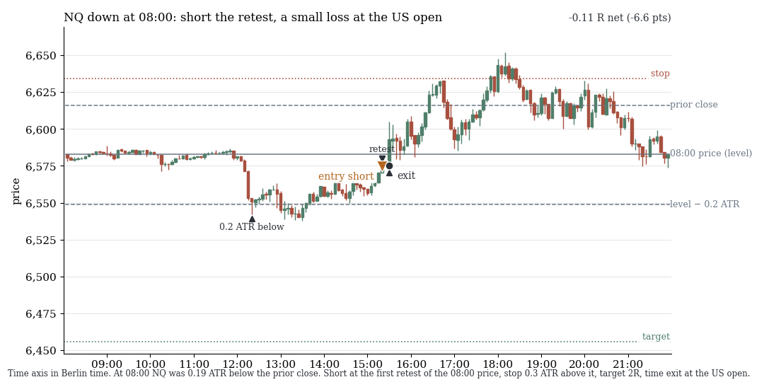 NQ candles: short at the retest of the 08:00 price, time exit at the US open with a small loss