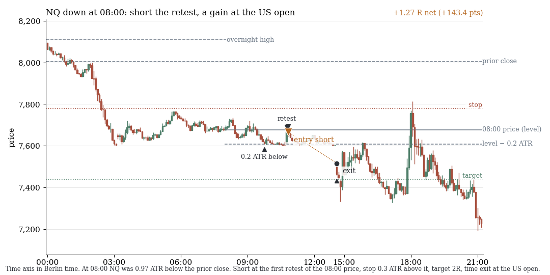 NQ candles: short at the retest of the 08:00 price, time exit at the US open with a gain
