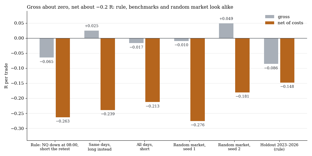 Gross everything sits around zero, net around −0.2 R: rule, benchmarks, random market and holdout compared
