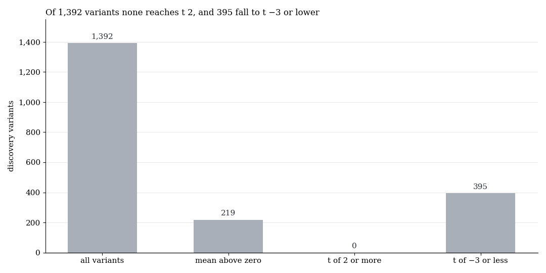 Of 1,392 discovery variants none has t of 2 or more, 395 sit at t of −3 or lower