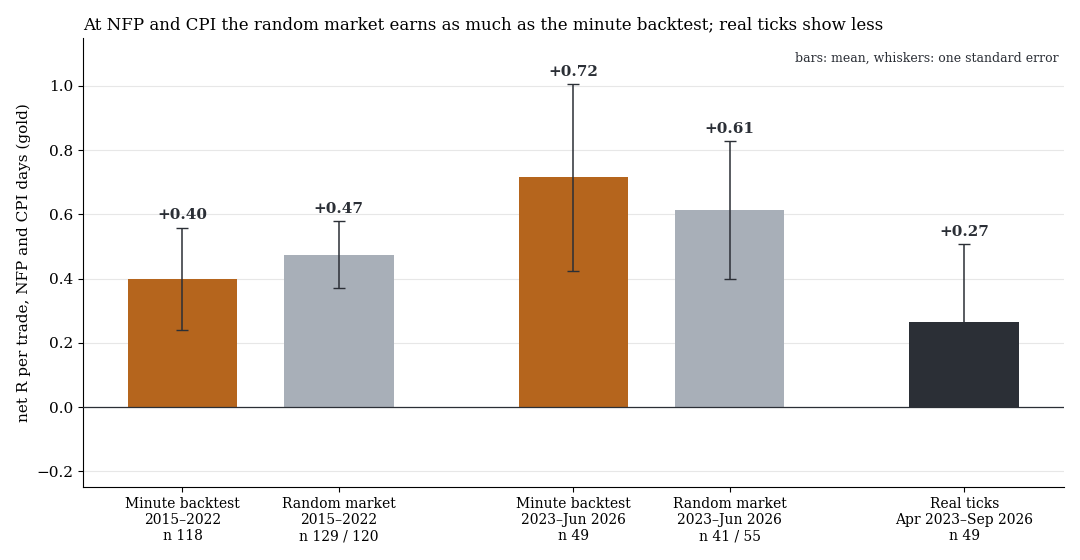 Net R per trade on NFP/CPI days in gold: the minute backtest and the random market are level, real ticks show less