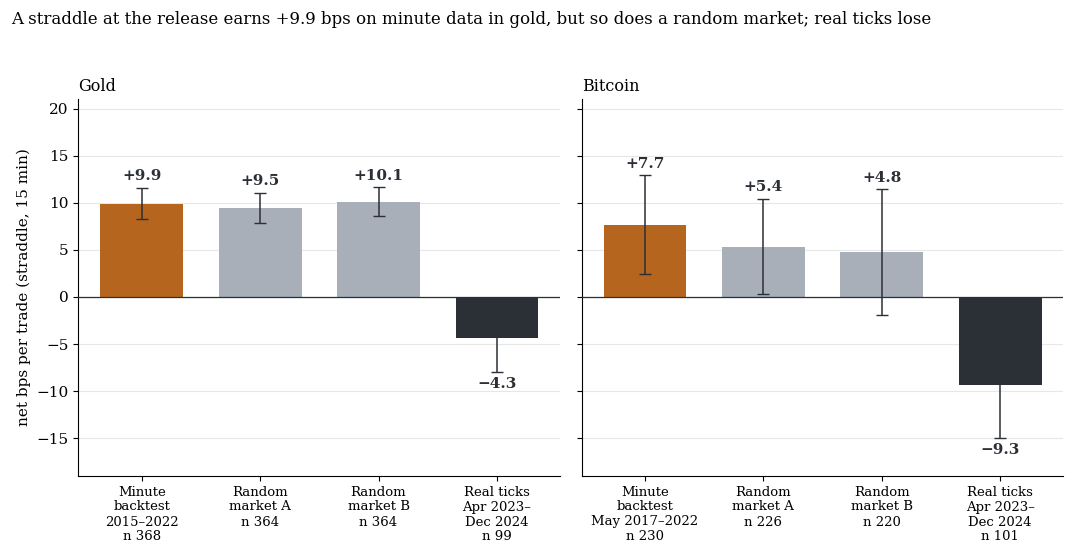 Straddle around the release in gold and Bitcoin: minute backtest, two random markets and real ticks
