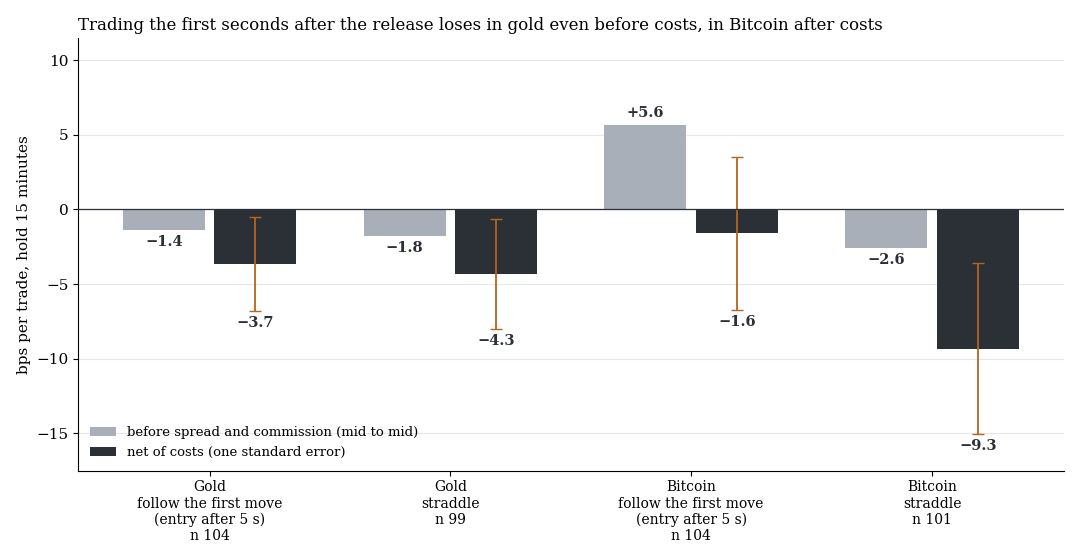 Following the first move and straddle in gold and Bitcoin on real ticks, gross and net
