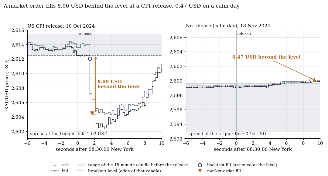 Gold bid and ask in the seconds around 08:30 New York time: on the CPI day the market-order fill lies 8.00 USD beyond the breakout level, on a calm day 0.47 USD