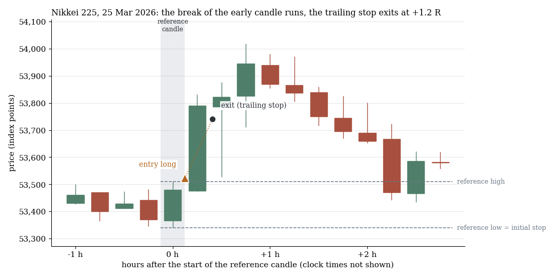 Nikkei 225 on 25 March 2026 in 15-minute candles: the breakout from the reference candle runs and the trailing stop ends the trade at +1.2 R