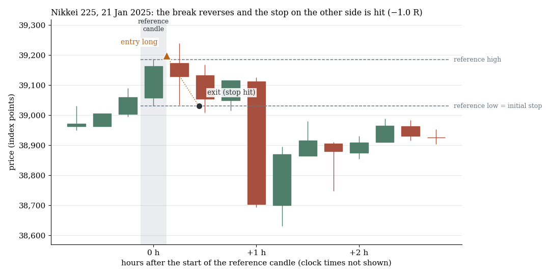 Nikkei 225 on 21 January 2025 in 15-minute candles: the breakout turns and the stop on the opposite side is hit