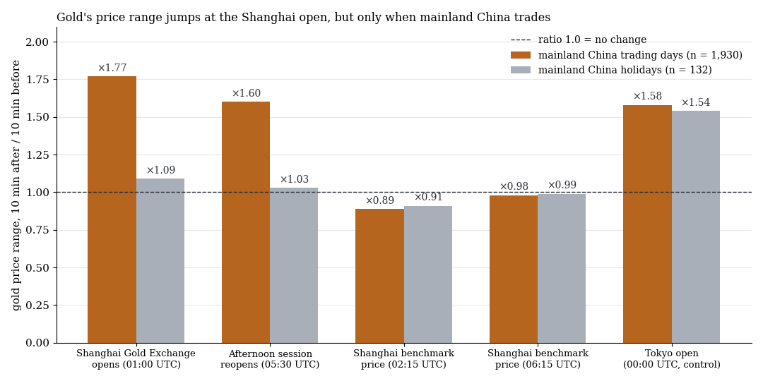 Bar chart: gold's price range 10 minutes after against 10 minutes before five events, on Chinese trading days and holidays