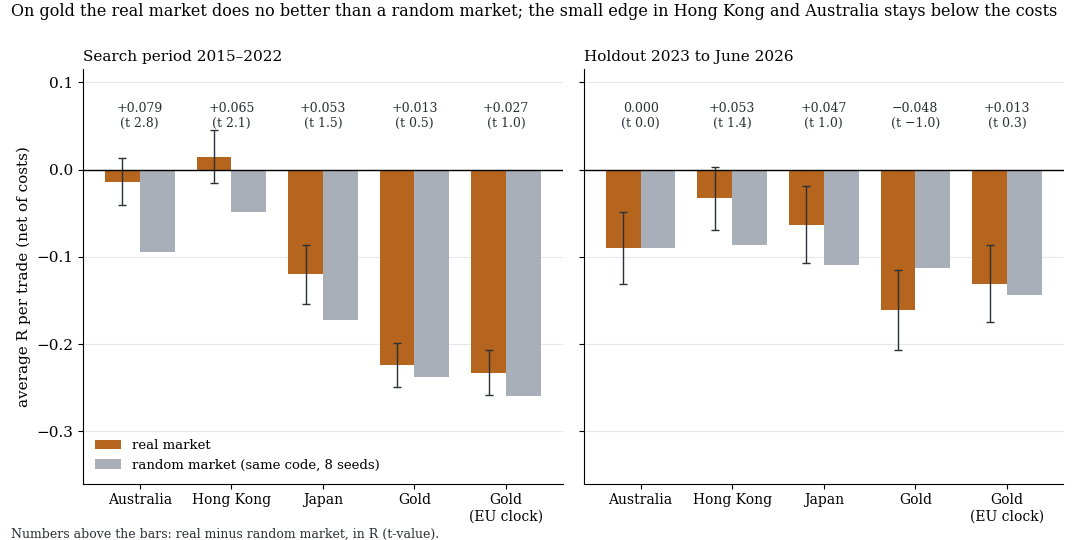 Two bar charts: average R per trade in the real and in the random market for each market, search period on the left, holdout on the right