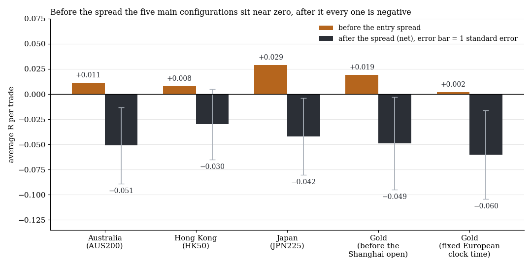 Before the entry spread the five main configurations sit near zero, after the spread all are negative
