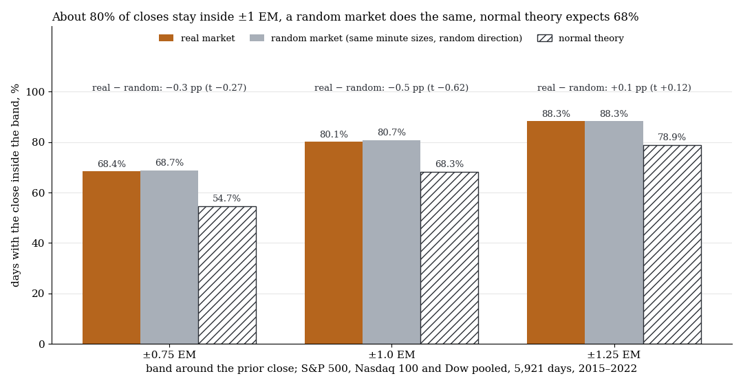Rund 80 % der Schlusskurse liegen innerhalb von ±1 Expected Move, im echten Markt wie im Zufallsmarkt, die Normalverteilung erwartet 68 %