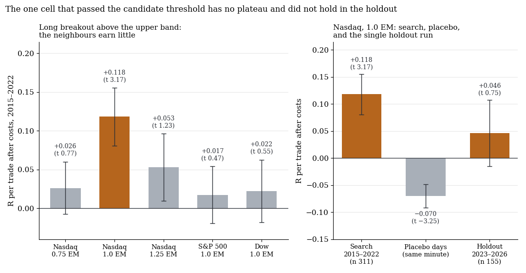 Balken: Nasdaq-Regel, Nachbarn, Placebo-Tage, Holdout