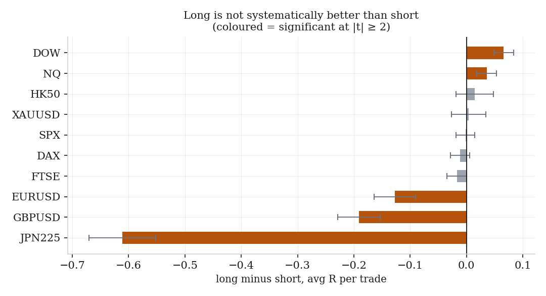 Long minus short by market