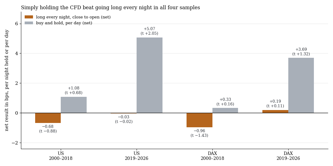 Bar chart: net result of long every night against buy and hold per day as a CFD for four samples, buy and hold is ahead in all four