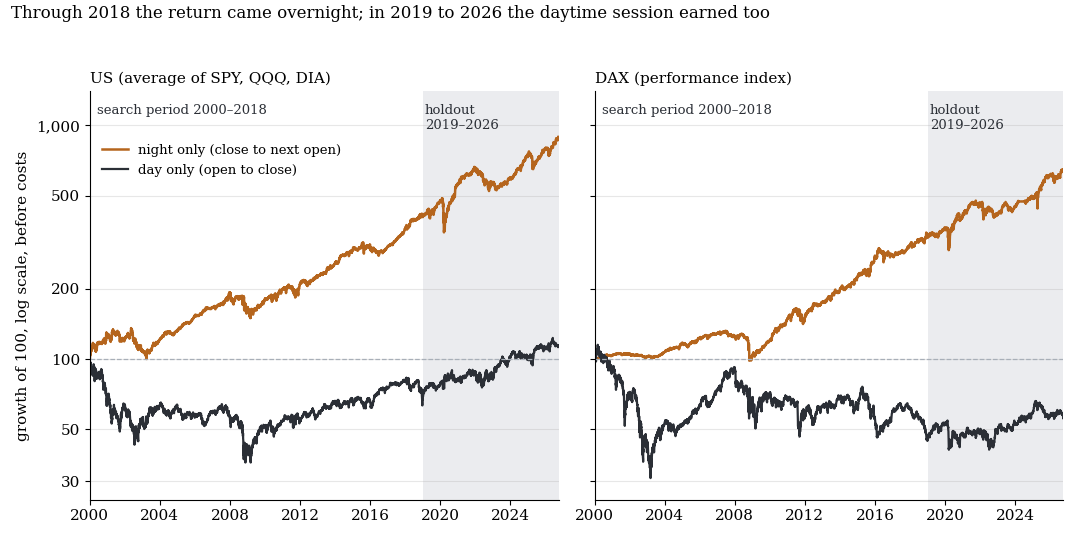 Two charts of the growth of 100 since 2000 on a logarithmic scale: being long only overnight reaches a multiple in the US average and in the DAX, being long only by day ends 2018 below the starting value