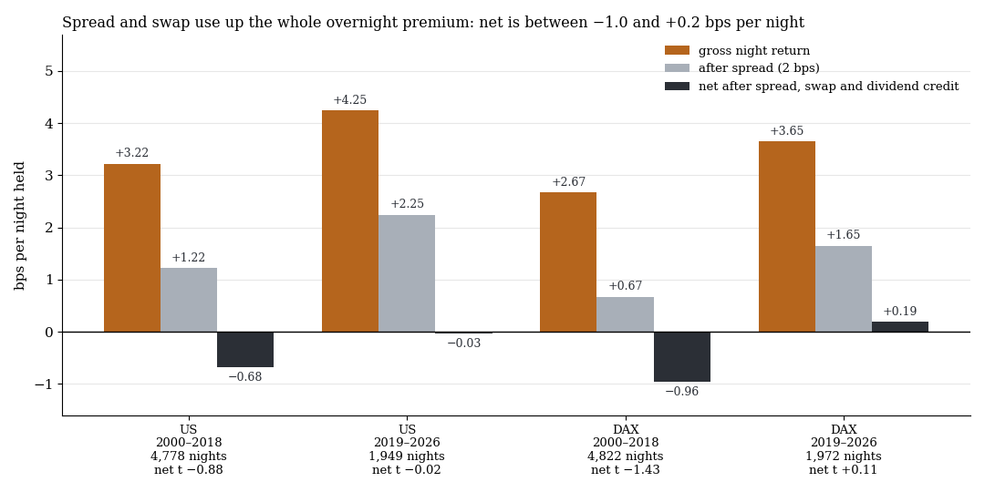 Of a gross premium of roughly 3 to 4 bps per night, net after spread and swap is between −1.0 and +0.2 bps, none different from zero