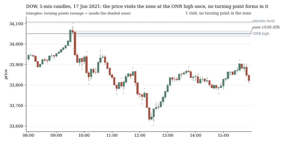 DOW, 5-minute candles: price touches the zone around the ONR high at the start of the session and leaves it without a turning point in the zone