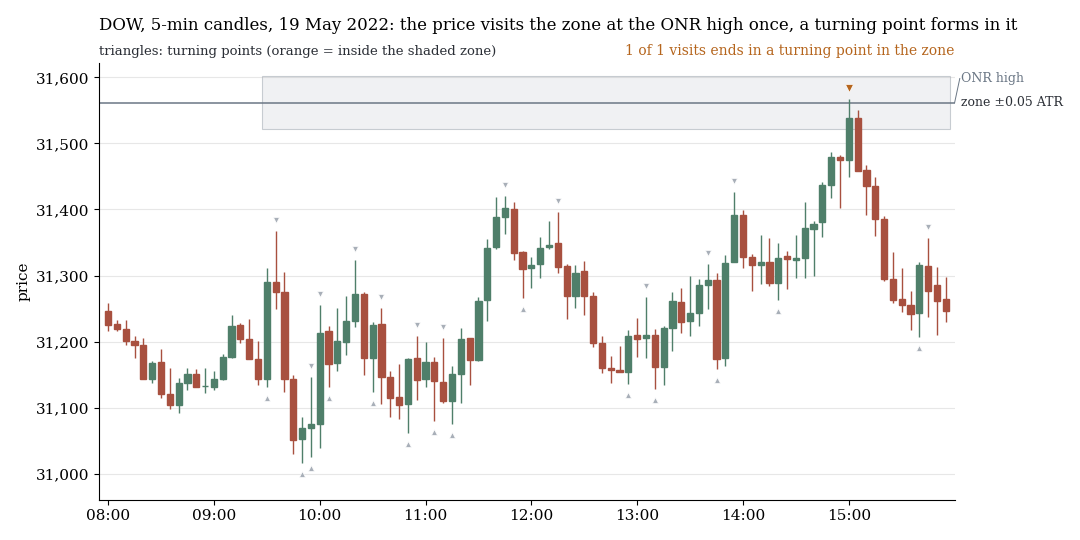 DOW, 5-minute candles: price visits the zone around the ONR high once in the afternoon, one turning point lies inside the zone