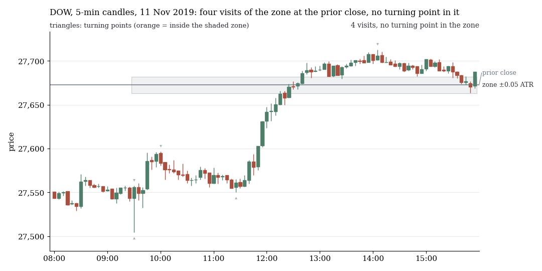 DOW, 5-minute candles: four visits to the zone around the prior close, no turning point in the zone