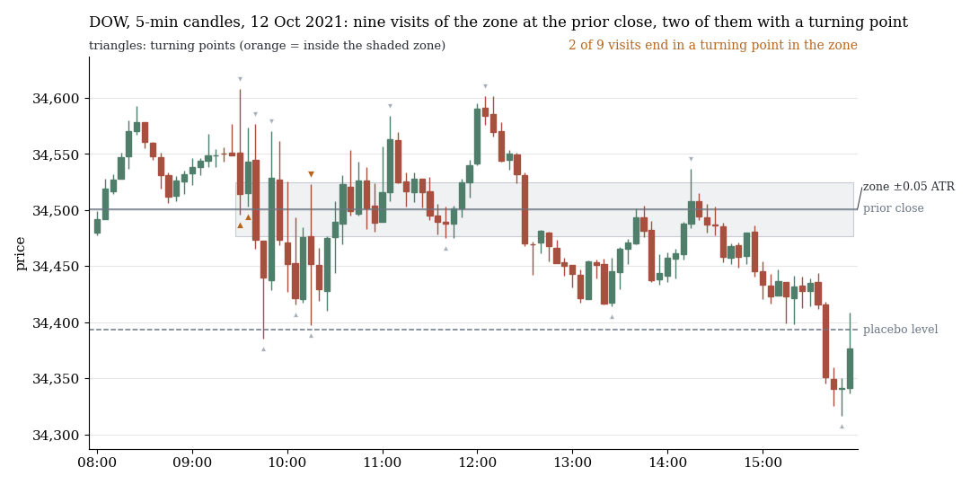 DOW, 5-minute candles: nine visits to the zone around the prior close, two of them end in a turning point