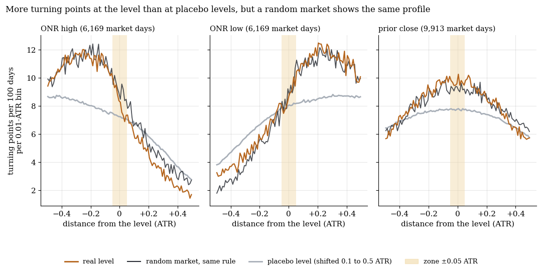The real level and a random market show the same profile of turning points around the overnight high, the overnight low and the prior close: nowhere a spike in the zone