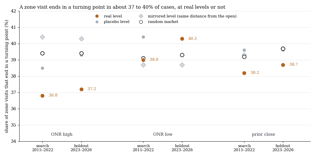 Dot chart: share of zone visits with a turning point for the real level, placebo, mirrored level and random market, search period and holdout, all values between 37 and 40 percent