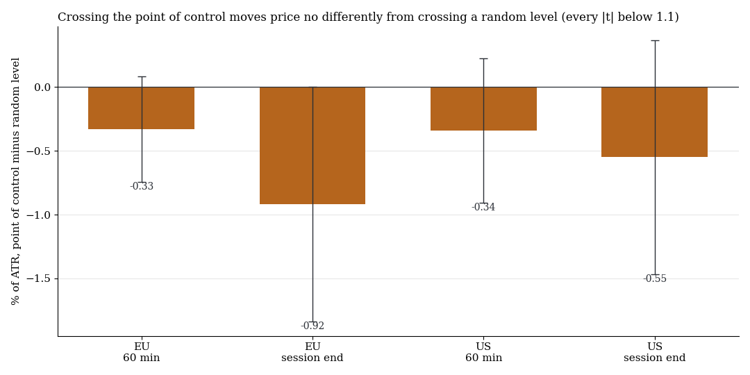 Kreuzung des POC minus Kreuzung eines Zufalls-Levels, in Prozent der ATR