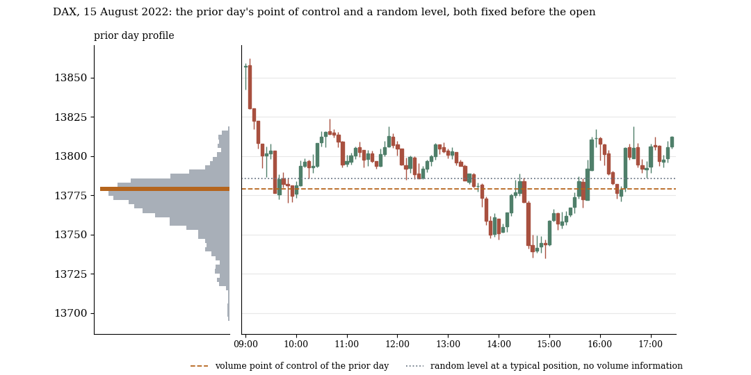 DAX am 15. August 2022: Vortagesprofil mit POC und ein Zufalls-Level an typischer Lage, beide vor dem Open festgelegt