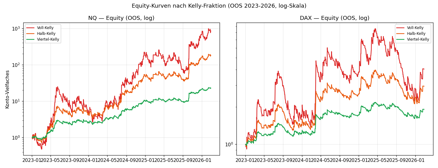 Equity-Kurven