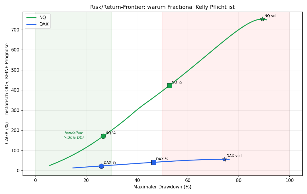 Risk/Return-Frontier