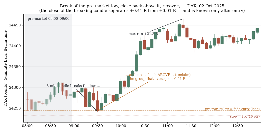 DAX, 5-Minuten-Kerzen
