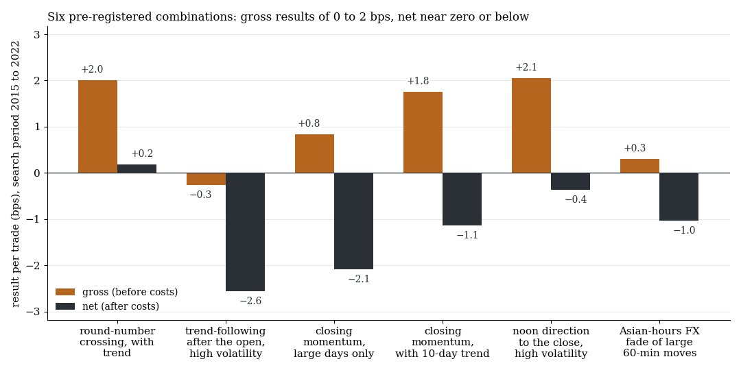 Bar chart: six pre-registered combinations, result per trade before and after costs
