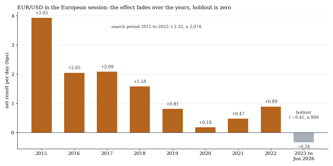 Bar chart: EUR/USD in the European session, net result per year 2015 to 2022 and in the holdout