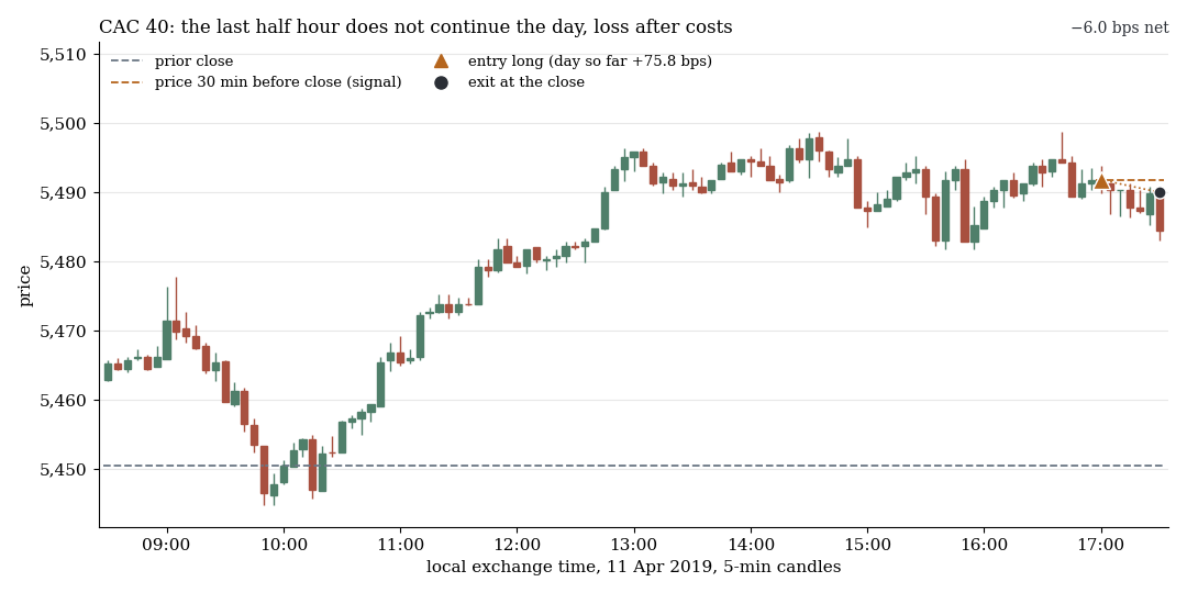 CAC 40 on 11 April 2019 in 5-minute candles: the day ran strongly higher, the last half hour does not continue it, loss after costs